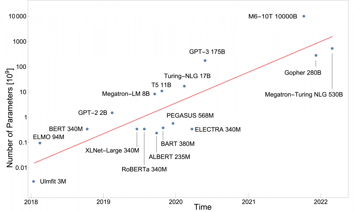 big-bigger-giant-the-rise-of-giant-ai-models-contact-software-blog