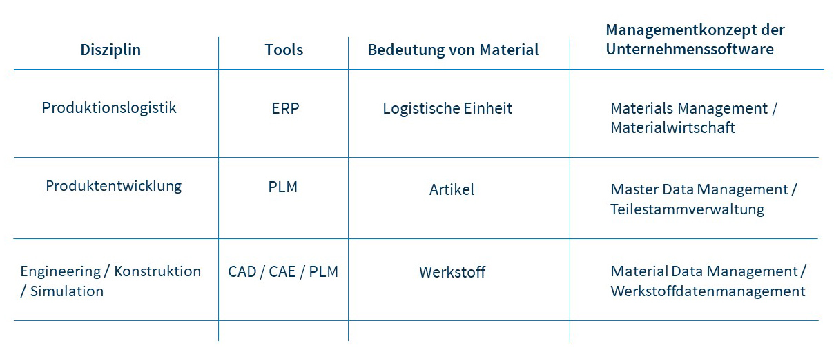 Was ist Material Data Management? CONTACT Software Blog