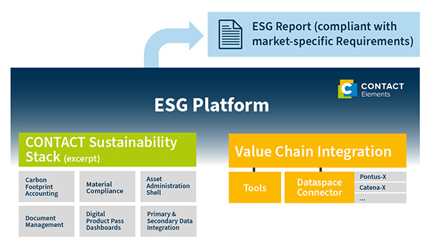 A schematic representation of ESG reporting based on the CONTACT Elements platform.